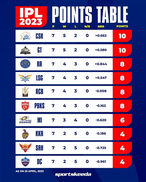 ipl points table|ipl point table list.